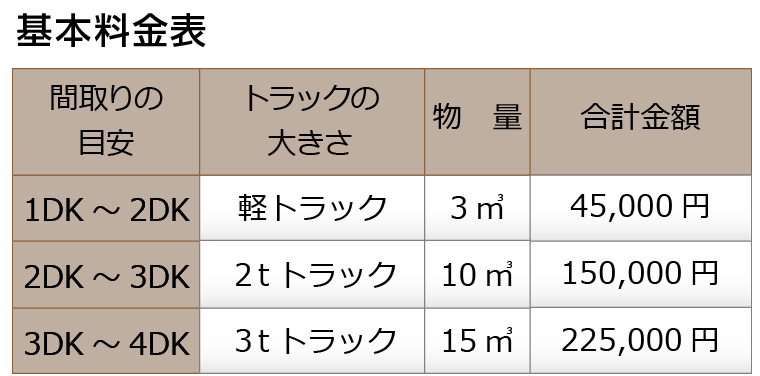 料金案内 | 身内のような遺品整理を行う埼玉リンク