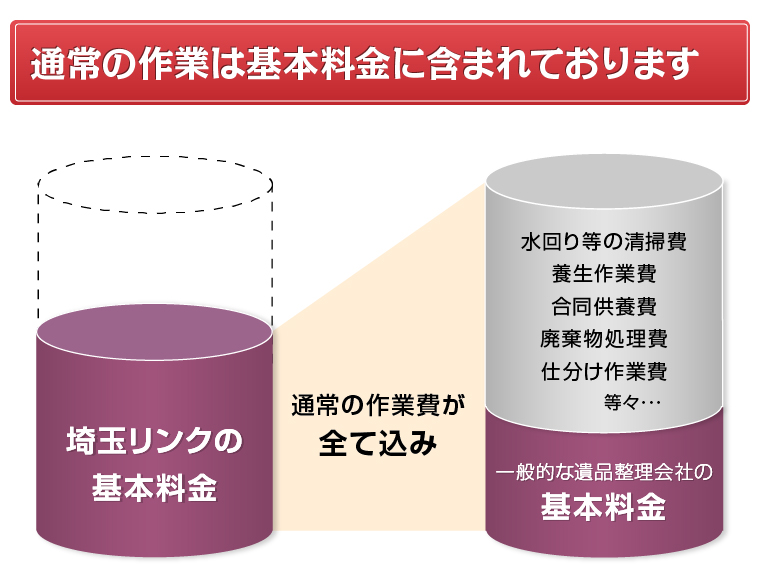 料金案内 | 身内のような遺品整理を行う埼玉リンク
